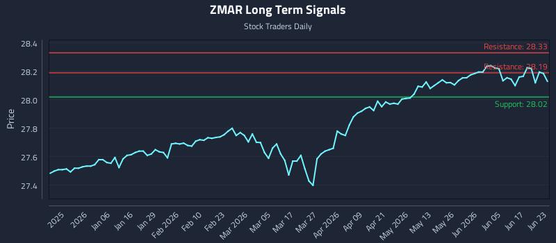 ZMAR Long Term Analysis for June 23 2026