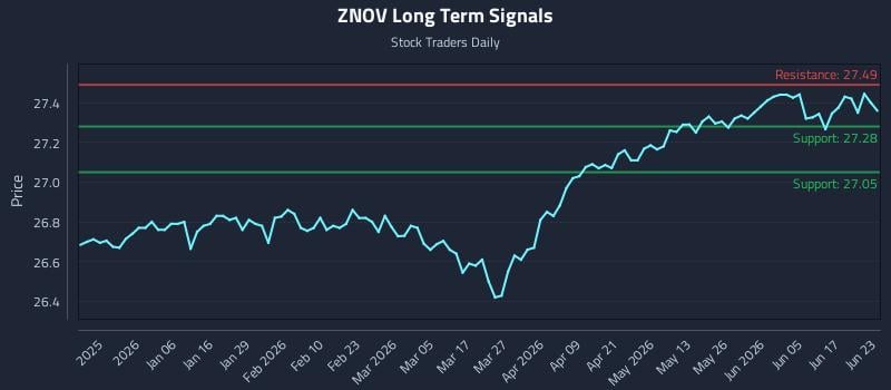 ZNOV Long Term Analysis for June 23 2026 ZNOV Long Term Analysis for June 23 2026