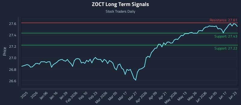 ZOCT Long Term Analysis for June 23 2026