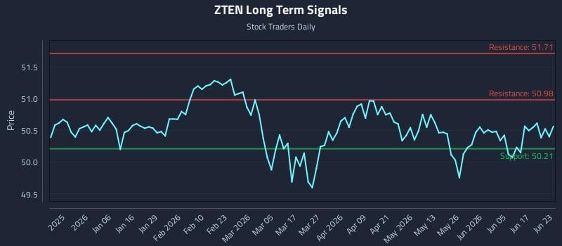 ZTEN Long Term Analysis for June 23 2026 ZTEN Long Term Analysis for June 23 2026