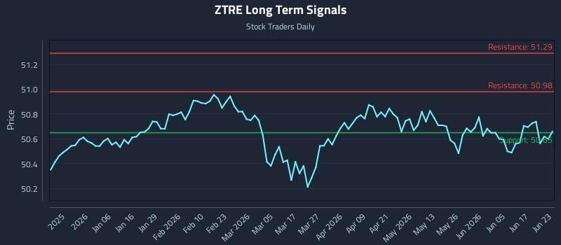ZTRE Long Term Analysis for June 23 2026 ZTRE Long Term Analysis for June 23 2026