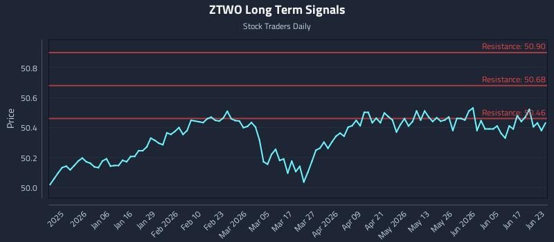 ZTWO Long Term Analysis for June 23 2026