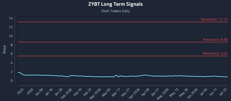 ZYBT Long Term Analysis for June 23 2026 ZYBT Long Term Analysis for June 23 2026