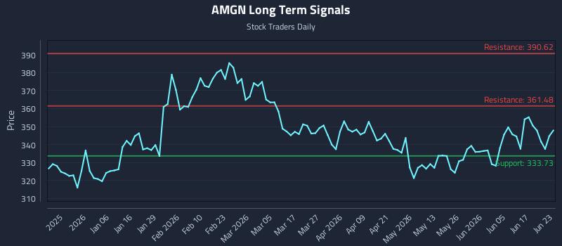 AMGN Long Term Analysis for June 23 2026
