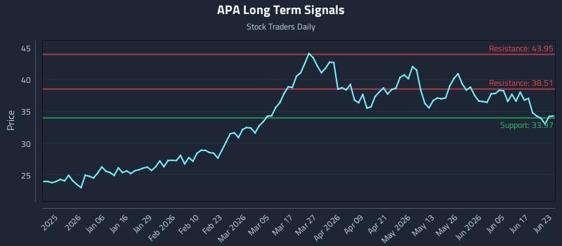 APA Long Term Analysis for June 23 2026 APA Long Term Analysis for June 23 2026