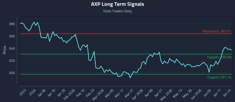 AXP Long Term Analysis for June 23 2026