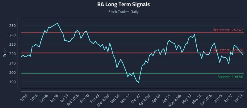 BA Long Term Analysis for June 23 2026 BA Long Term Analysis for June 23 2026