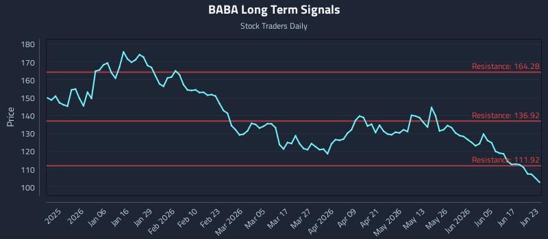 BABA Long Term Analysis for June 23 2026 BABA Long Term Analysis for June 23 2026