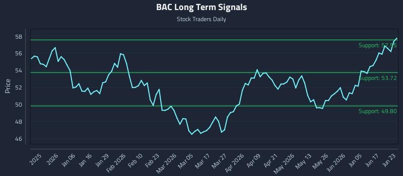 BAC Long Term Analysis for June 23 2026 BAC Long Term Analysis for June 23 2026