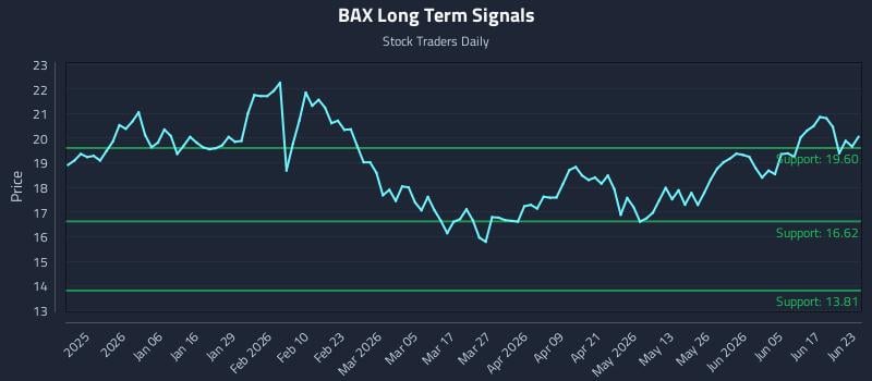 BAX Long Term Analysis for June 23 2026