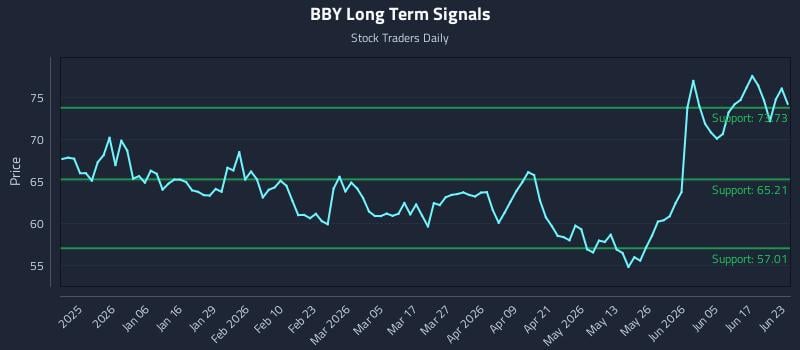 BBY Long Term Analysis for June 23 2026