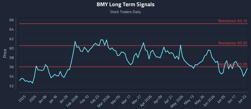 BMY Long Term Analysis for June 23 2026 BMY Long Term Analysis for June 23 2026