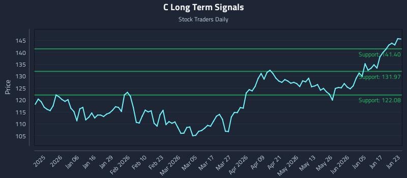 C Long Term Analysis for June 23 2026