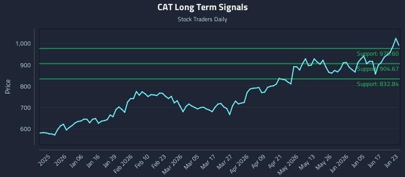 CAT Long Term Analysis for June 23 2026
