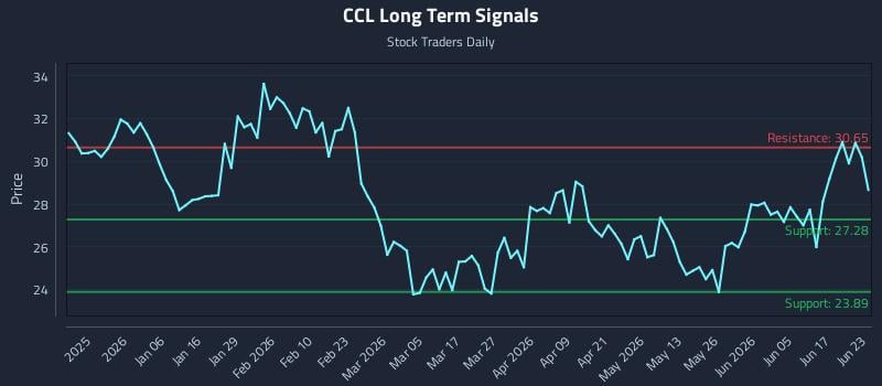 CCL Long Term Analysis for June 23 2026