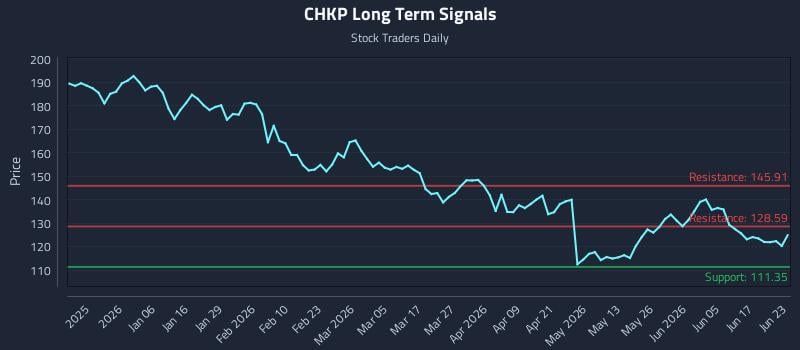 CHKP Long Term Analysis for June 23 2026 CHKP Long Term Analysis for June 23 2026