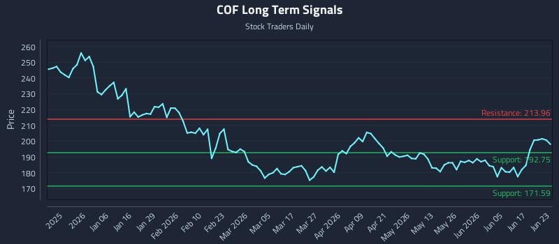 COF Long Term Analysis for June 23 2026 COF Long Term Analysis for June 23 2026