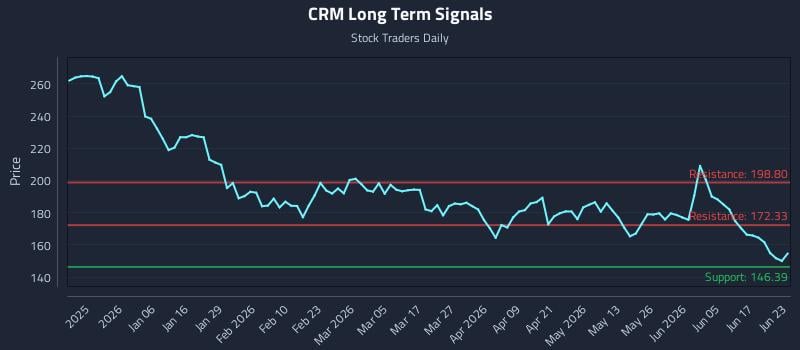 CRM Long Term Analysis for June 23 2026 CRM Long Term Analysis for June 23 2026