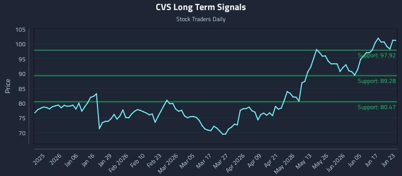 CVS Long Term Analysis for June 23 2026