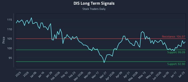 DIS Long Term Analysis for June 23 2026 DIS Long Term Analysis for June 23 2026