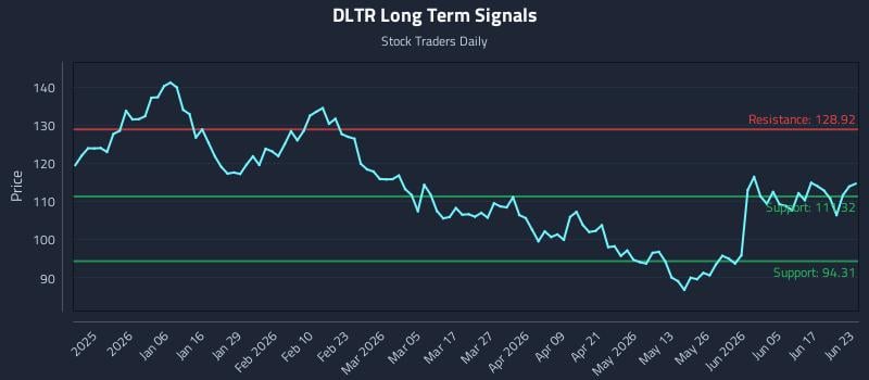 DLTR Long Term Analysis for June 23 2026 DLTR Long Term Analysis for June 23 2026