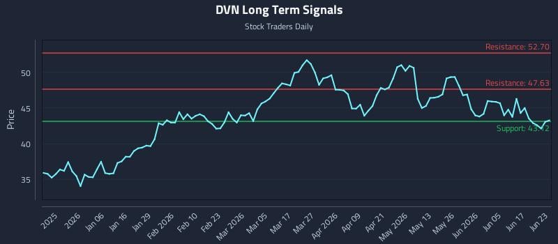 DVN Long Term Analysis for June 23 2026 DVN Long Term Analysis for June 23 2026