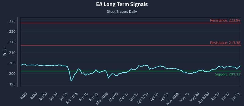EA Long Term Analysis for June 23 2026 EA Long Term Analysis for June 23 2026