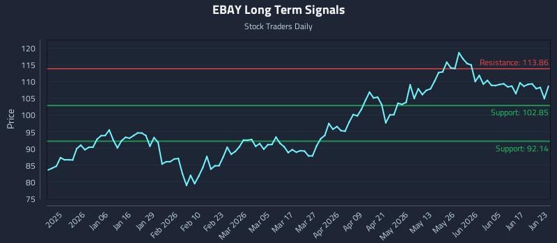 EBAY Long Term Analysis for June 23 2026 EBAY Long Term Analysis for June 23 2026