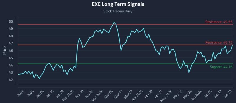 EXC Long Term Analysis for June 23 2026 EXC Long Term Analysis for June 23 2026