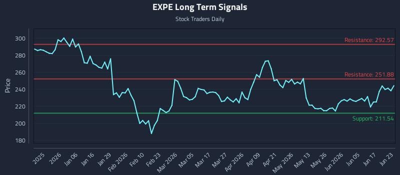EXPE Long Term Analysis for June 23 2026 EXPE Long Term Analysis for June 23 2026