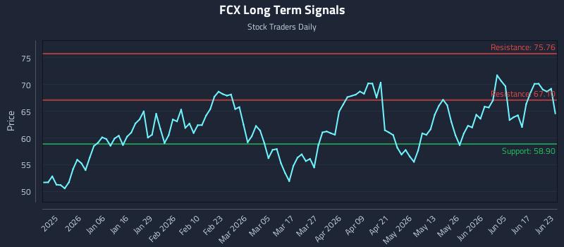 FCX