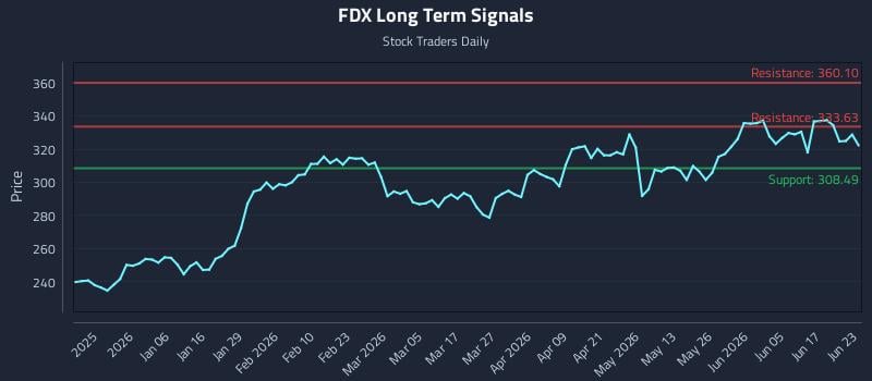 FDX Long Term Analysis for June 23 2026