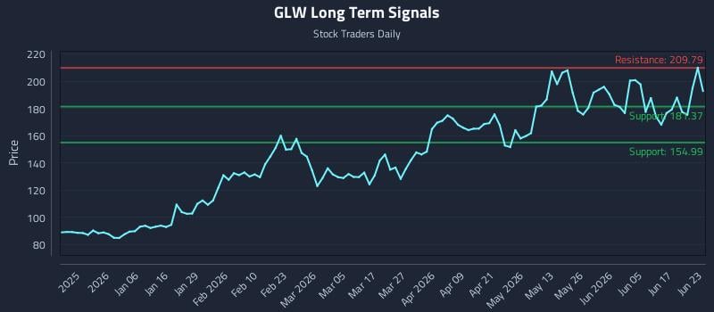 GLW Long Term Analysis for June 23 2026 GLW Long Term Analysis for June 23 2026