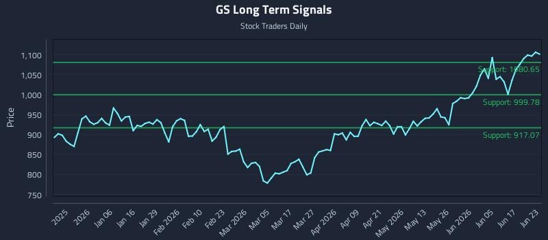 GS Long Term Analysis for June 23 2026