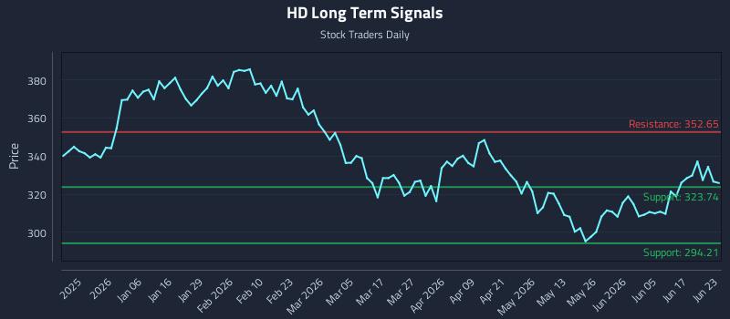 HD Long Term Analysis for June 23 2026