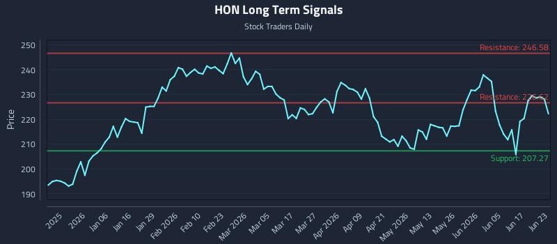HON Long Term Analysis for June 23 2026 HON Long Term Analysis for June 23 2026