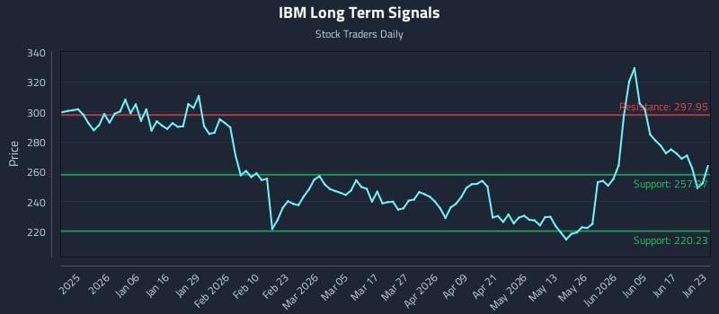 IBM Long Term Analysis for June 23 2026 IBM Long Term Analysis for June 23 2026