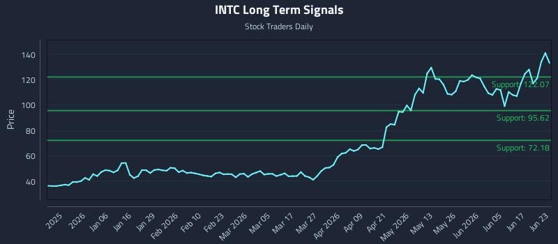 INTC Long Term Analysis for June 23 2026