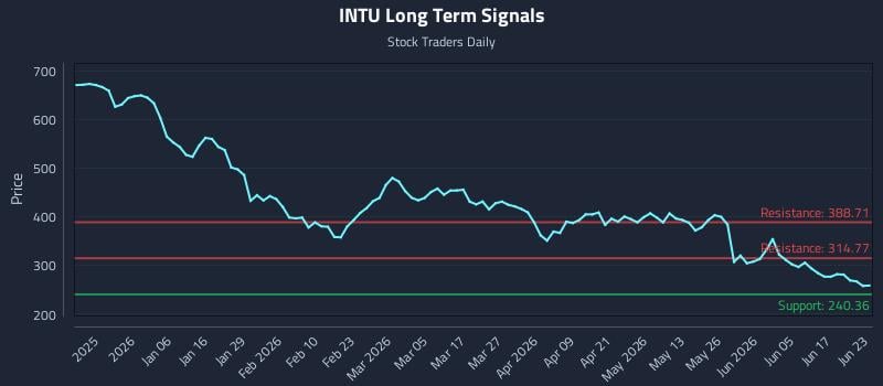 INTU Long Term Analysis for June 23 2026 INTU Long Term Analysis for June 23 2026