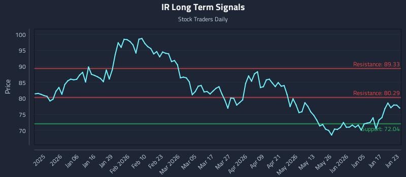 IR Long Term Analysis for June 23 2026 IR Long Term Analysis for June 23 2026