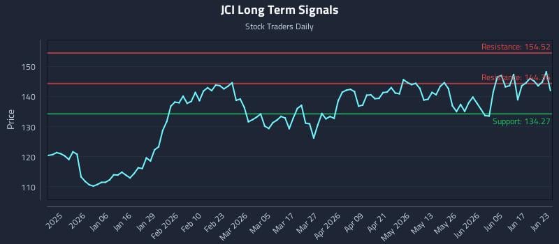 JCI Long Term Analysis for June 23 2026 JCI Long Term Analysis for June 23 2026