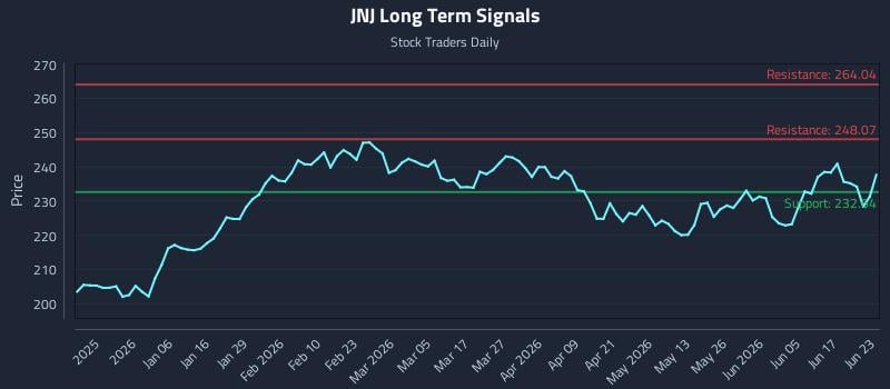 JNJ Long Term Analysis for June 23 2026 JNJ Long Term Analysis for June 23 2026