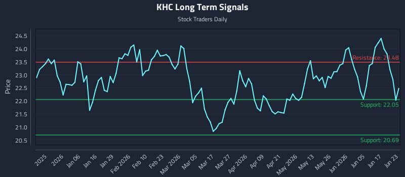KHC Long Term Analysis for June 23 2026