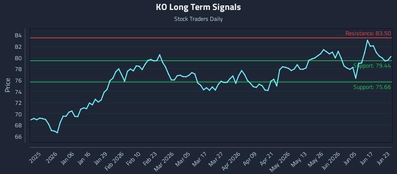 KO Long Term Analysis for June 23 2026 KO Long Term Analysis for June 23 2026