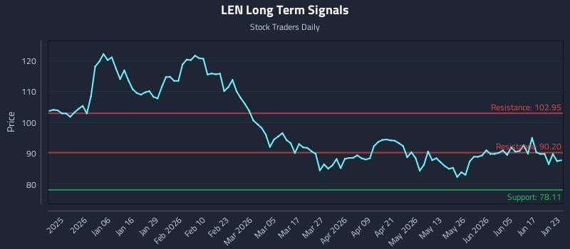 LEN Long Term Analysis for June 23 2026
