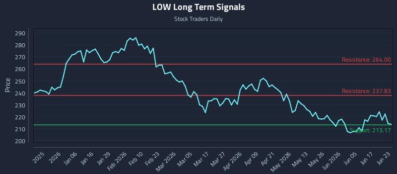 LOW Long Term Analysis for June 23 2026 LOW Long Term Analysis for June 23 2026