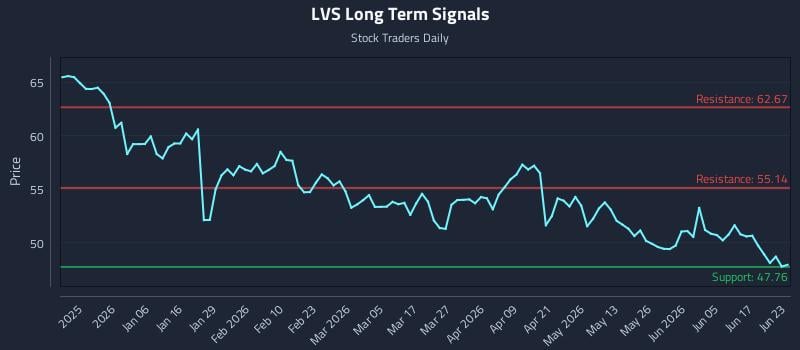LVS Long Term Analysis for June 23 2026