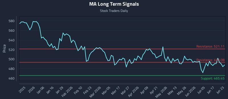 MA Long Term Analysis for June 23 2026
