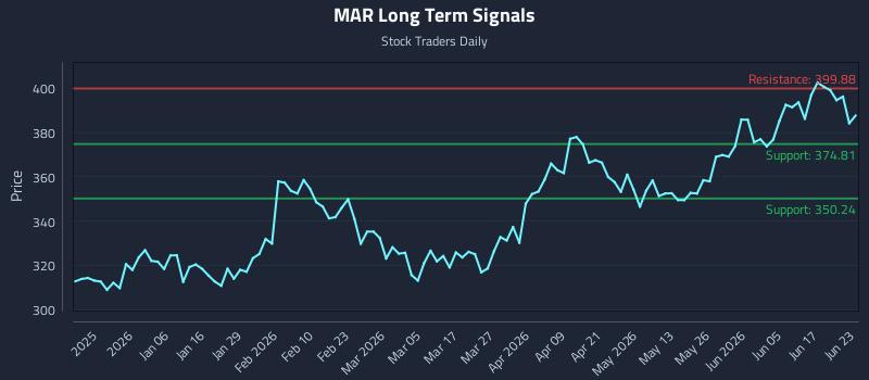 MAR Long Term Analysis for June 23 2026 MAR Long Term Analysis for June 23 2026