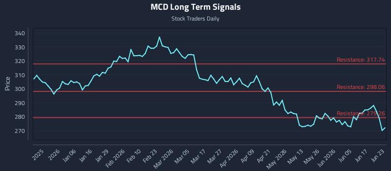 MCD Long Term Analysis for June 23 2026